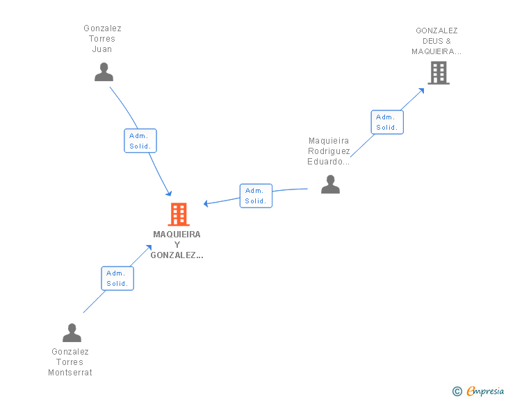 Vinculaciones societarias de MAQUIEIRA Y GONZALEZ TORRES ABOGADOS SLP