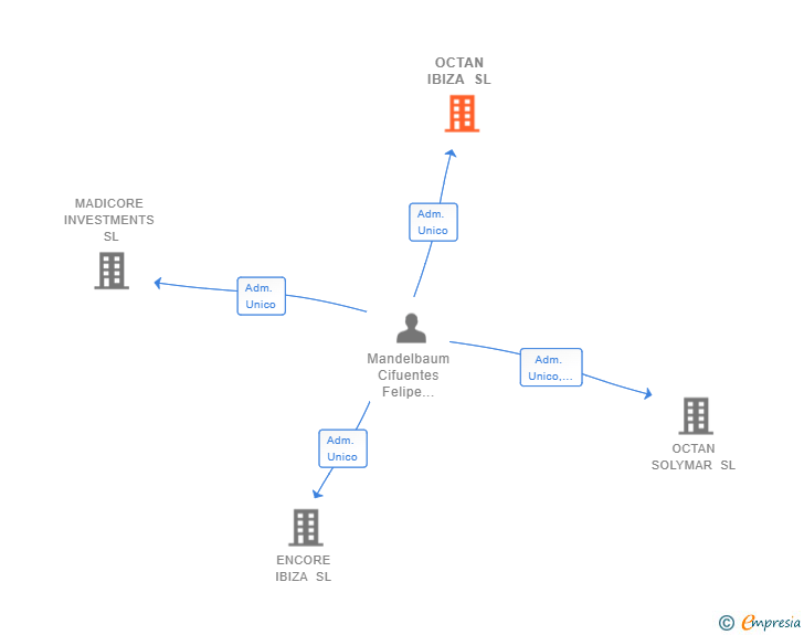 Vinculaciones societarias de OCTAN IBIZA SL