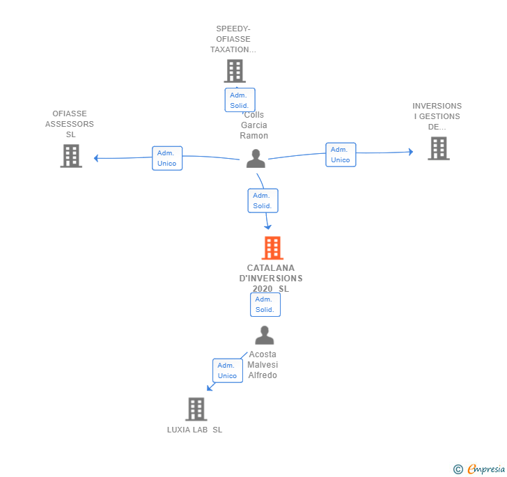 Vinculaciones societarias de CATALANA D'INVERSIONS 2020 SL