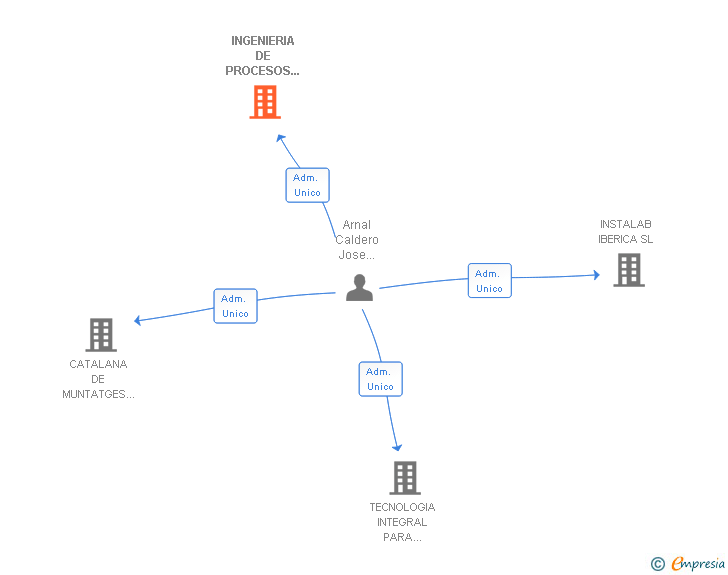 Vinculaciones societarias de INGENIERIA DE PROCESOS Y CONTROL AMBIENTAL SL