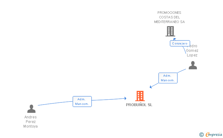 Vinculaciones societarias de PROBUÑOL SL