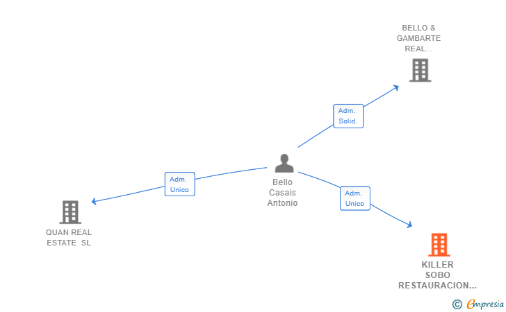 Vinculaciones societarias de KILLER SOBO RESTAURACION SL