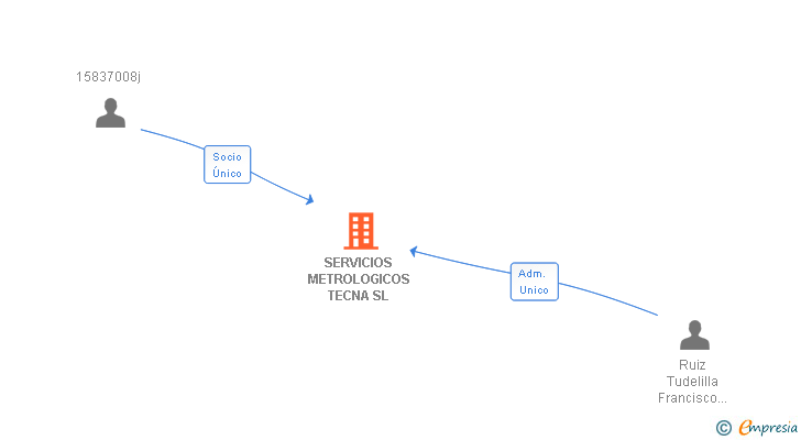 Vinculaciones societarias de SERVICIOS METROLOGICOS TECNA SL