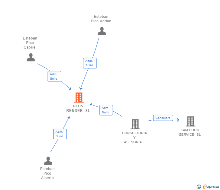 Vinculaciones societarias de PLUS RENDER SL