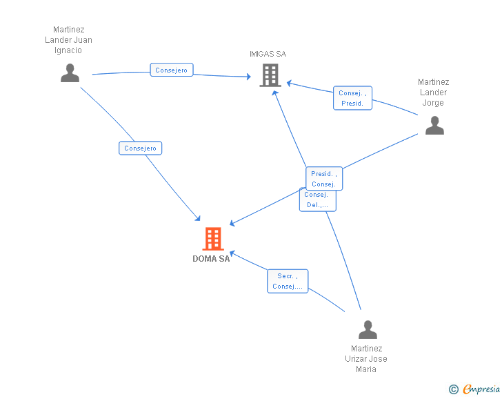 Vinculaciones societarias de DOMA SA