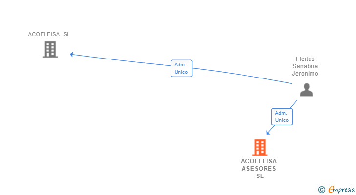 Vinculaciones societarias de ACOFLEISA ASESORES SL