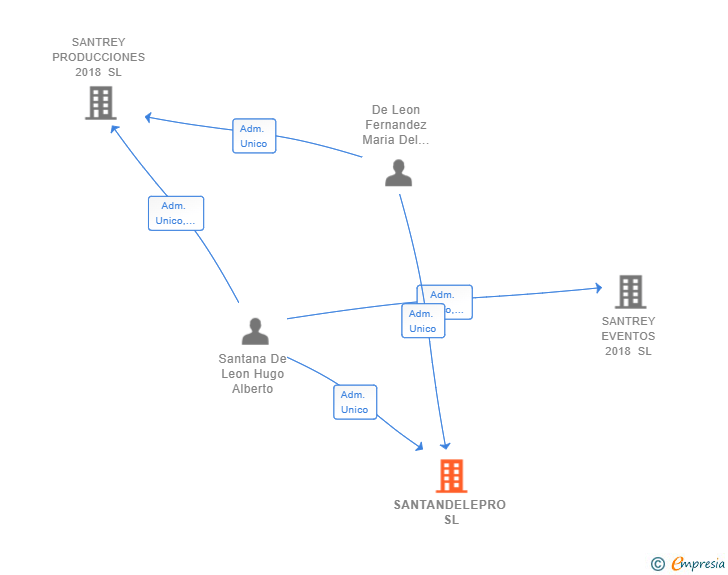 Vinculaciones societarias de SANTANDELEPRO SL