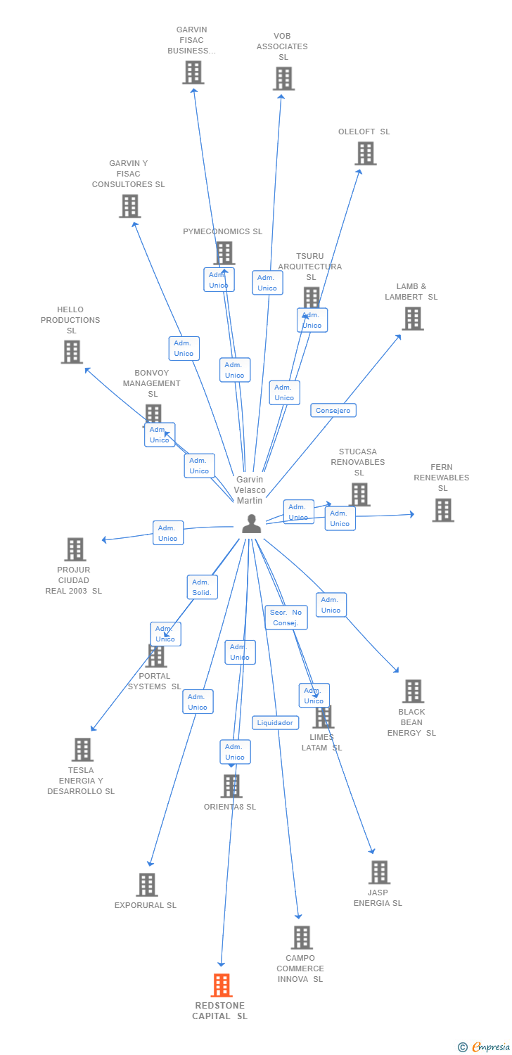 Vinculaciones societarias de REDSTONE CAPITAL SL