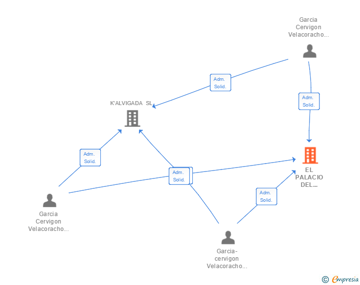 Vinculaciones societarias de EL PALACIO DEL CALZADO SL