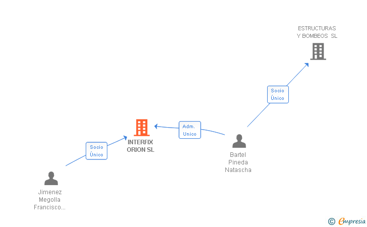 Vinculaciones societarias de INTERFIX ORION SL
