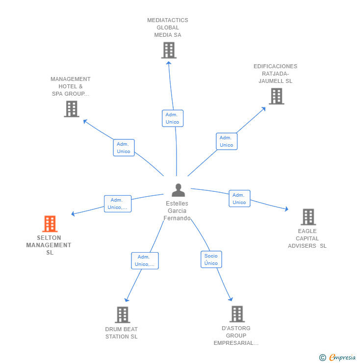 Vinculaciones societarias de SELTON MANAGEMENT SL