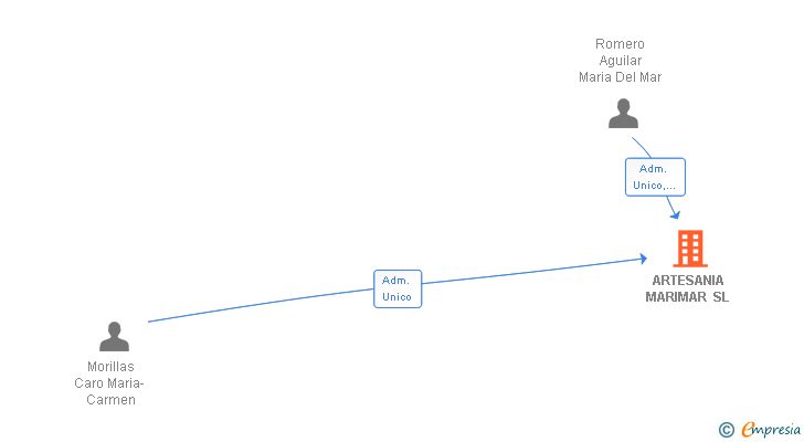 Vinculaciones societarias de ARTESANIA MARIMAR SL