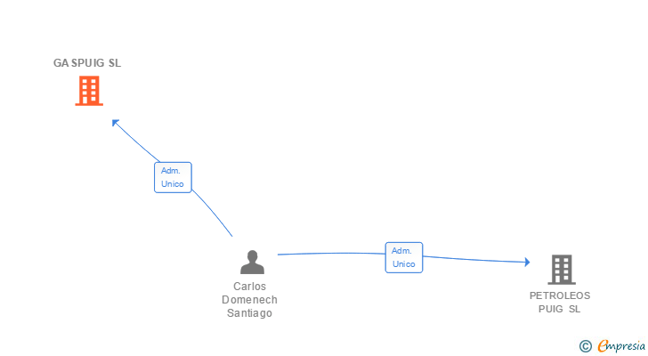 Vinculaciones societarias de GASPUIG SL