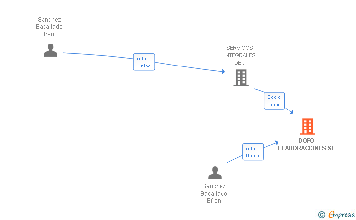 Vinculaciones societarias de DOFO ELABORACIONES SL
