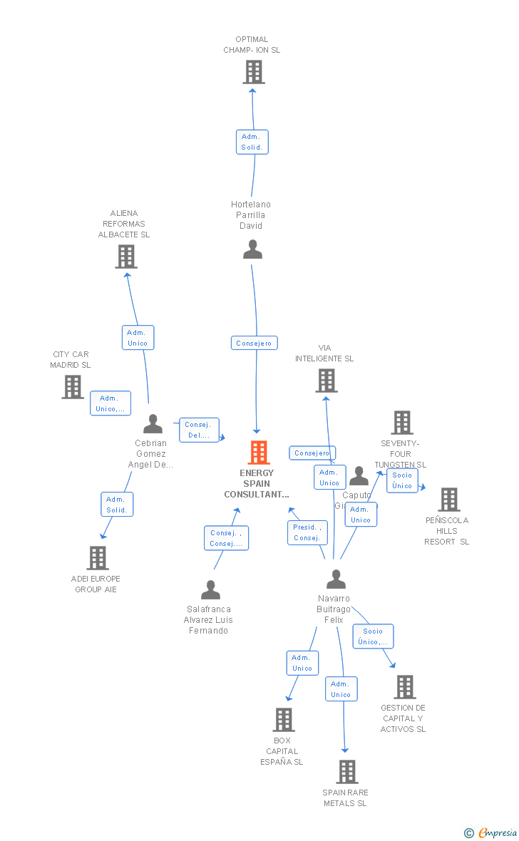 Vinculaciones societarias de ENERGY SPAIN CONSULTANT & INVESTMENT SL