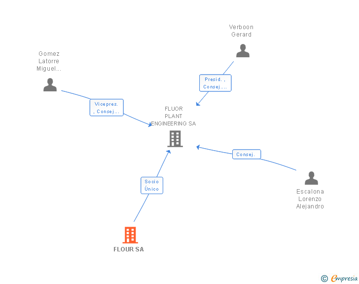 Vinculaciones societarias de FLOUR SA
