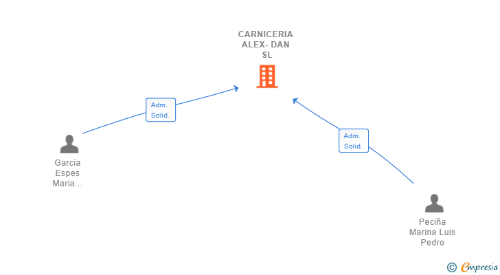 Vinculaciones societarias de CARNICERIA ALEX-DAN SL