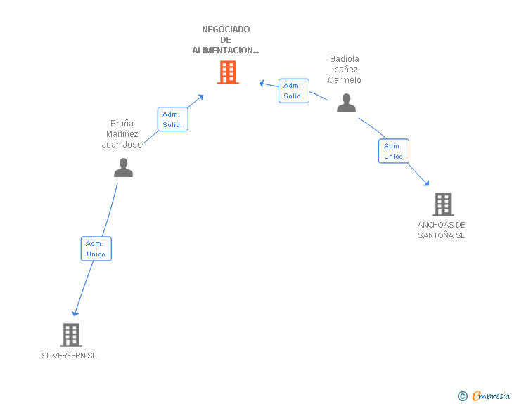 Vinculaciones societarias de NEGOCIADO DE ALIMENTACION CANTABRIA SL