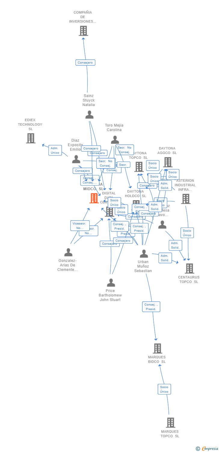Vinculaciones societarias de DAYTONA MIDCO SL