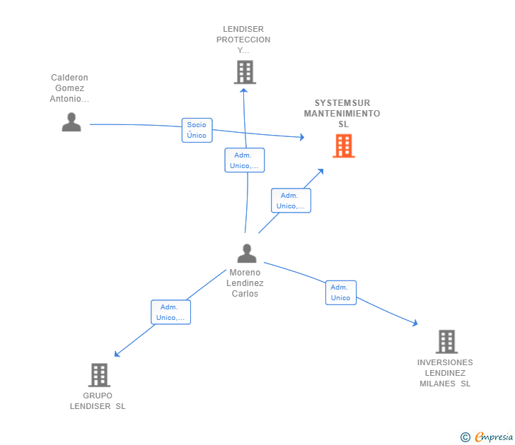 Vinculaciones societarias de SYSTEMSUR MANTENIMIENTO SL