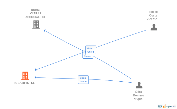 Vinculaciones societarias de IULABFIS SL