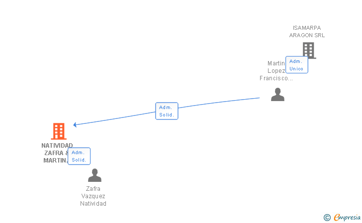 Vinculaciones societarias de NATIVIDAD ZAFRA & MARTIN BOUTIQUES SL