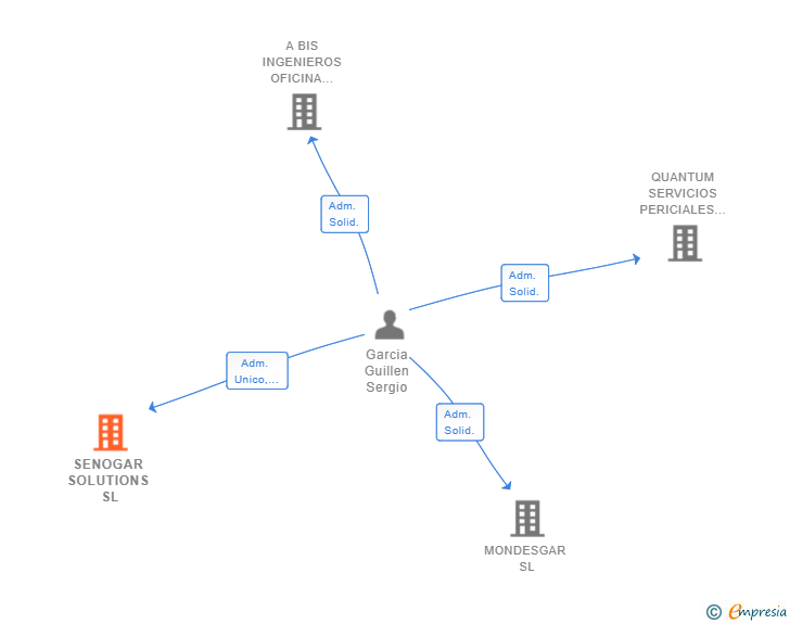 Vinculaciones societarias de SENOGAR SOLUTIONS SL