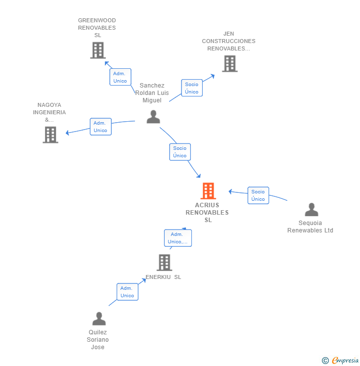 Vinculaciones societarias de ACRIUS RENOVABLES SL