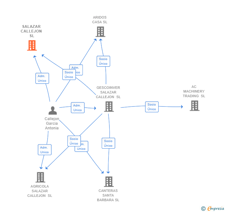 Vinculaciones societarias de SALAZAR CALLEJON SL