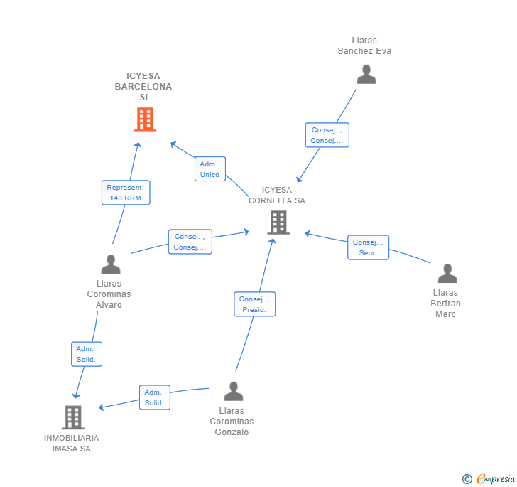 Vinculaciones societarias de ICYESA BARCELONA SL