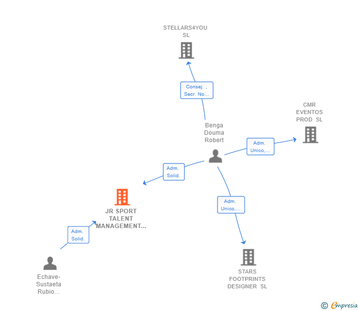 Vinculaciones societarias de JR SPORT TALENT MANAGEMENT SL