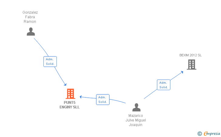 Vinculaciones societarias de PUNT5 ENGINY SL
