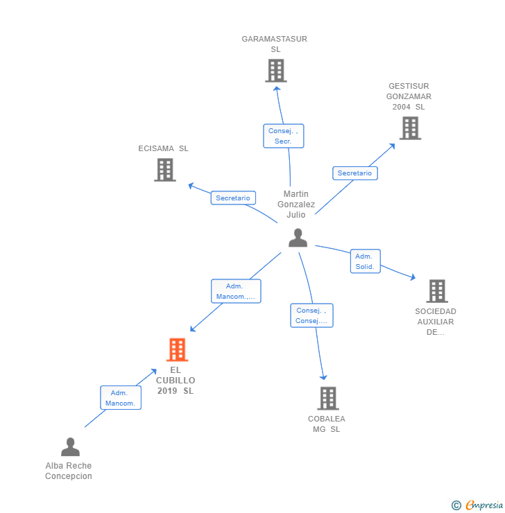Vinculaciones societarias de EL CUBILLO 2019 SL