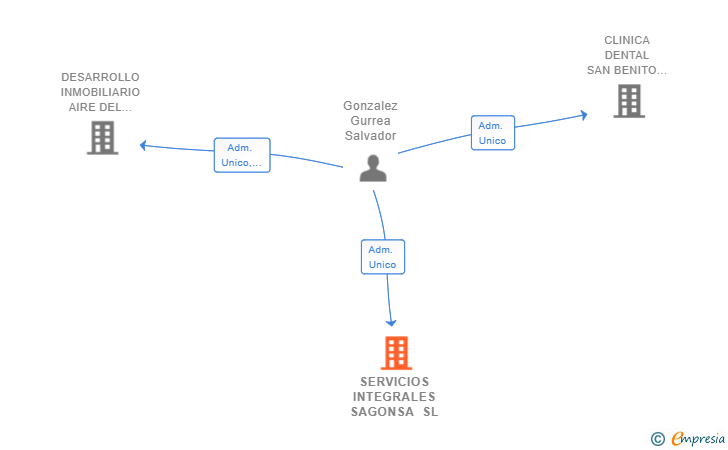 Vinculaciones societarias de SERVICIOS INTEGRALES SAGONSA SL