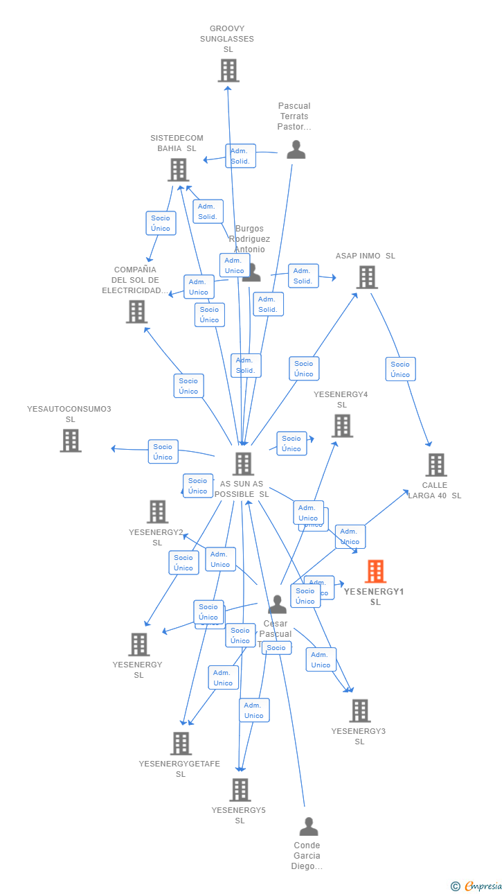 Vinculaciones societarias de YESENERGY1 SL
