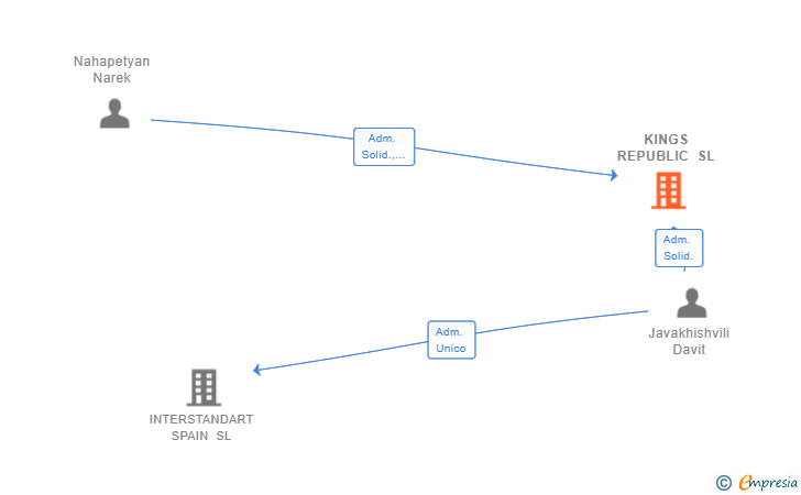 Vinculaciones societarias de KINGS REPUBLIC SL