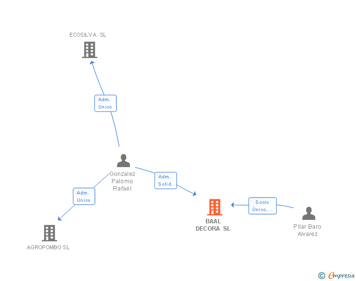Vinculaciones societarias de BAAL DECORA SL