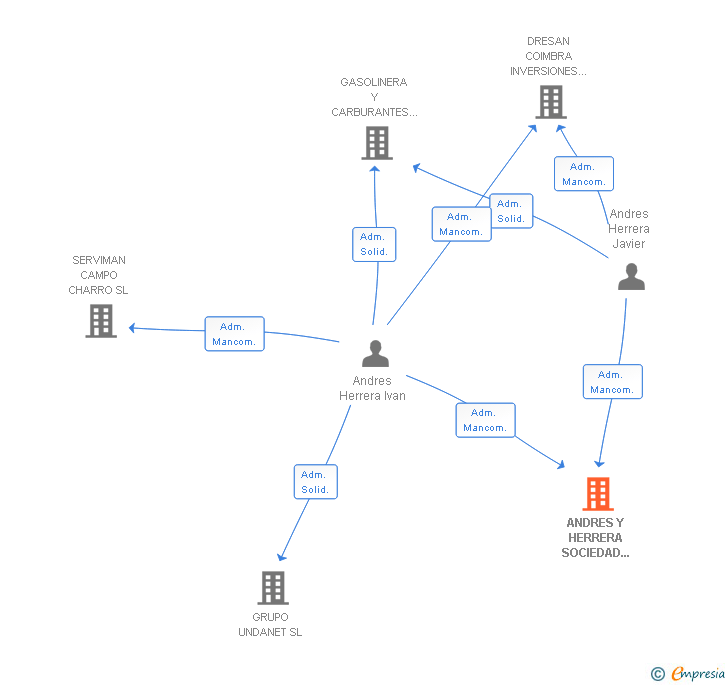 Vinculaciones societarias de ANDRES Y HERRERA SOCIEDAD DE AGENCIA DE SEGUROS SL