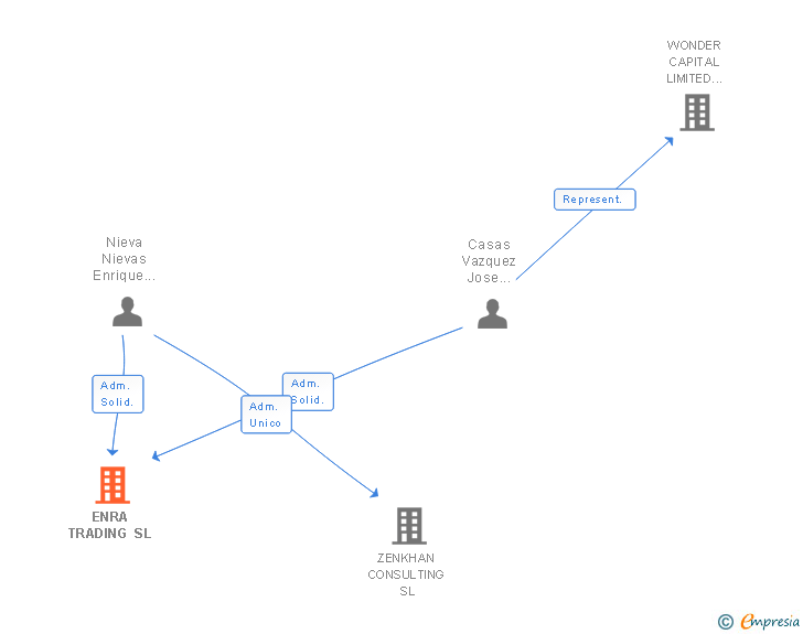 Vinculaciones societarias de ENRA TRADING SL