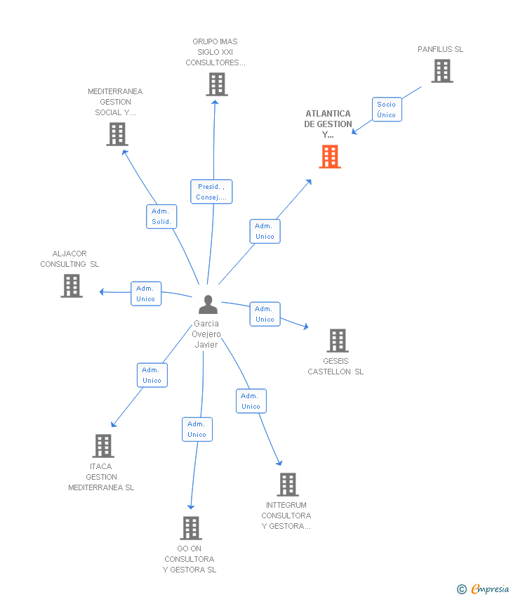 Vinculaciones societarias de ATLANTICA DE GESTION Y CONSULTORA SL