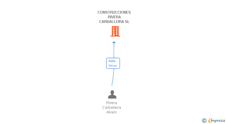 Vinculaciones societarias de CONSTRUCCIONES RIVERA CARBALLEIRA SL