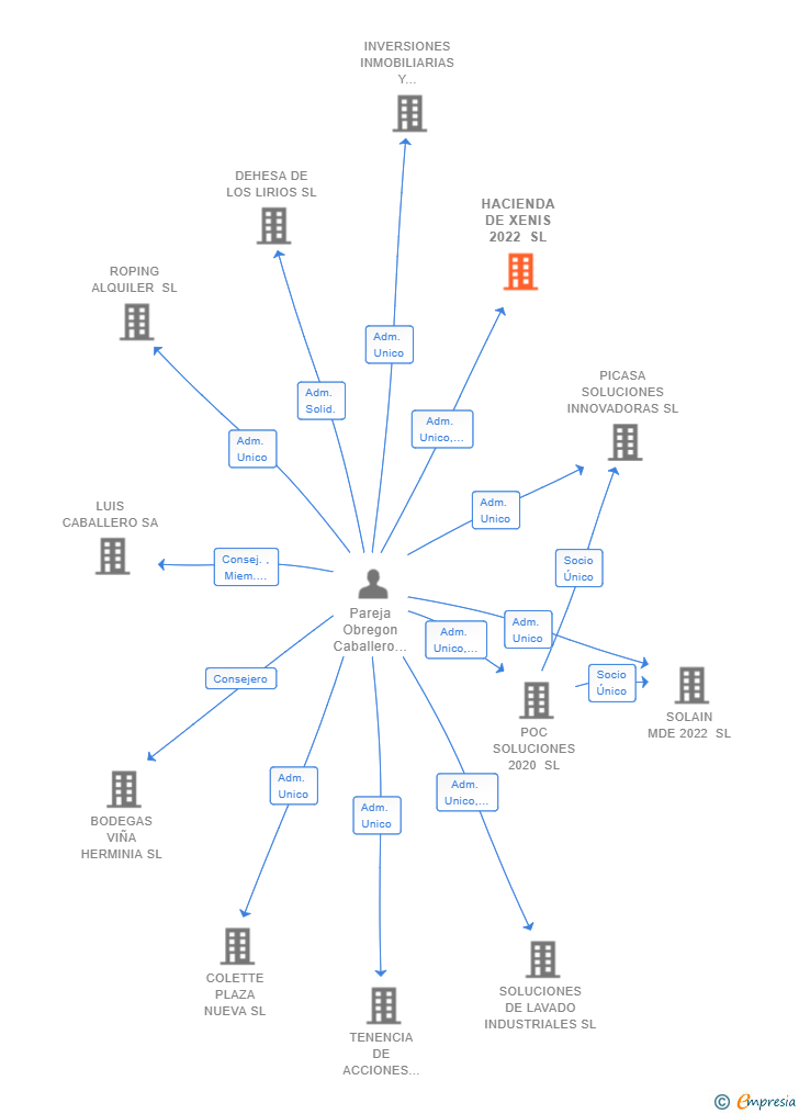 Vinculaciones societarias de HACIENDA DE XENIS 2022 SL