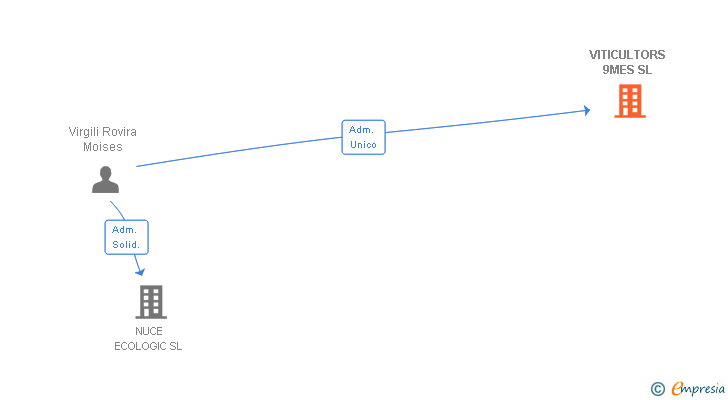 Vinculaciones societarias de VITICULTORS 9MES SL