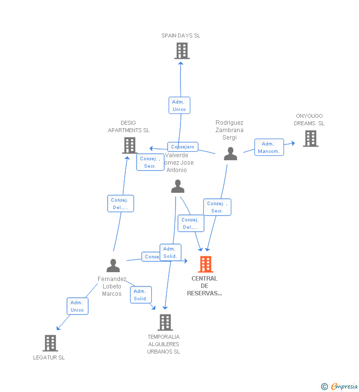 Vinculaciones societarias de CENTRAL DE RESERVAS DESIG SL