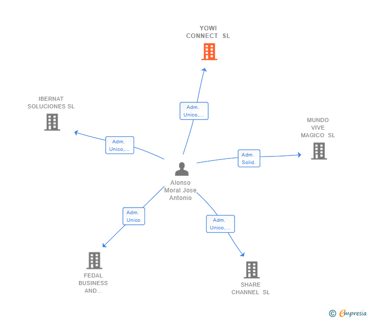 Vinculaciones societarias de YOWI CONNECT SL