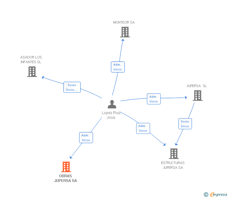 Vinculaciones societarias de OBRAS JUPERSA SA