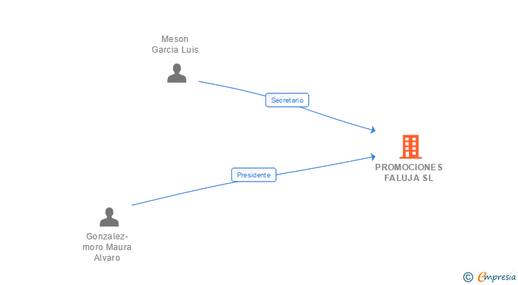 Vinculaciones societarias de PROMOCIONES FALUJA SL