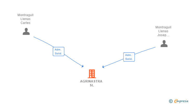 Vinculaciones societarias de AGRINASTRA SL