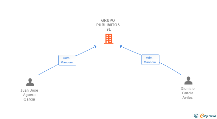 Vinculaciones societarias de GRUPO PUBLIMITOS SL