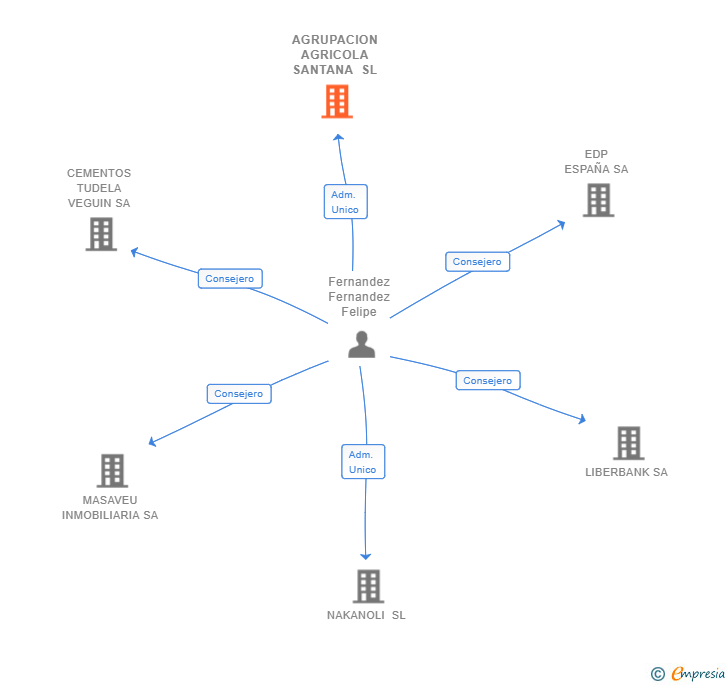 Vinculaciones societarias de AGRUPACION AGRICOLA SANTANA SL